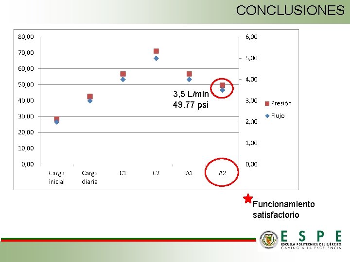 CONCLUSIONES 3, 5 L/min 49, 77 psi Funcionamiento satisfactorio 