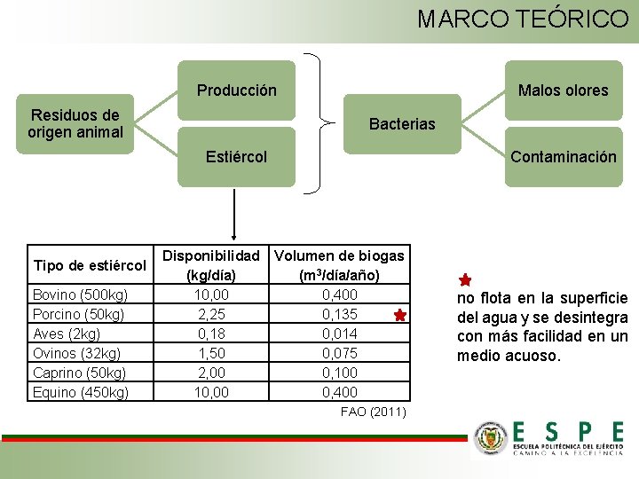 MARCO TEÓRICO Producción Residuos de origen animal Malos olores Bacterias Estiércol Tipo de estiércol