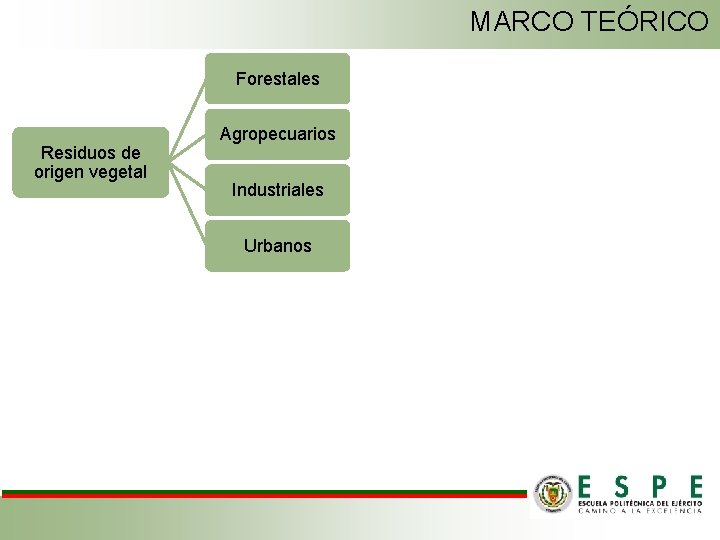MARCO TEÓRICO Forestales Residuos de origen vegetal Agropecuarios Industriales Urbanos 