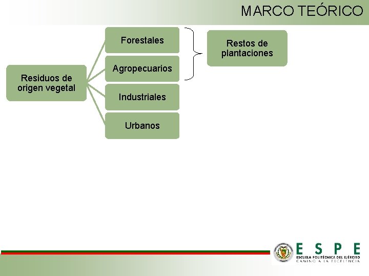 MARCO TEÓRICO Forestales Residuos de origen vegetal Agropecuarios Industriales Urbanos Restos de plantaciones 