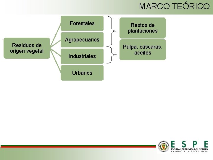 MARCO TEÓRICO Forestales Residuos de origen vegetal Restos de plantaciones Agropecuarios Industriales Urbanos Pulpa,