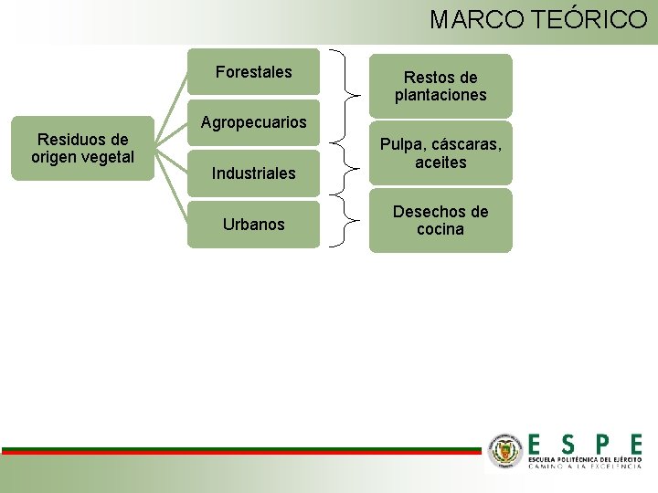 MARCO TEÓRICO Forestales Residuos de origen vegetal Restos de plantaciones Agropecuarios Industriales Urbanos Pulpa,