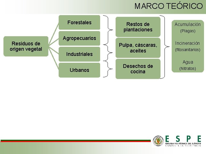 MARCO TEÓRICO Forestales Residuos de origen vegetal Restos de plantaciones Acumulación Pulpa, cáscaras, aceites