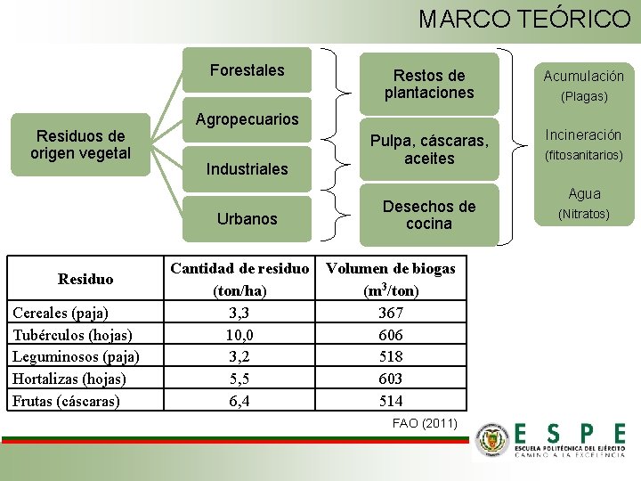 MARCO TEÓRICO Forestales Residuos de origen vegetal Cereales (paja) Tubérculos (hojas) Leguminosos (paja) Hortalizas