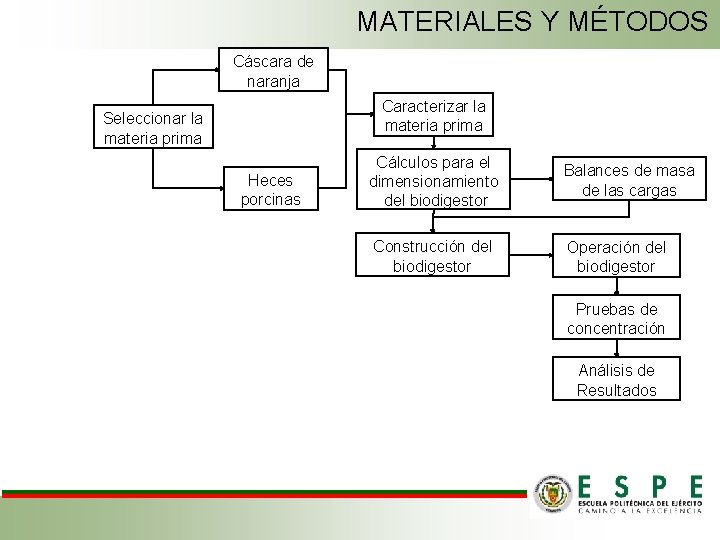MATERIALES Y MÉTODOS Cáscara de naranja Caracterizar la materia prima Seleccionar la materia prima