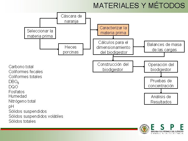 MATERIALES Y MÉTODOS Cáscara de naranja Caracterizar la materia prima Seleccionar la materia prima