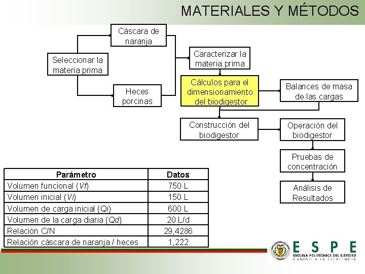 MATERIALES Y MÉTODOS Cáscara de naranja Caracterizar la materia prima Seleccionar la materia prima