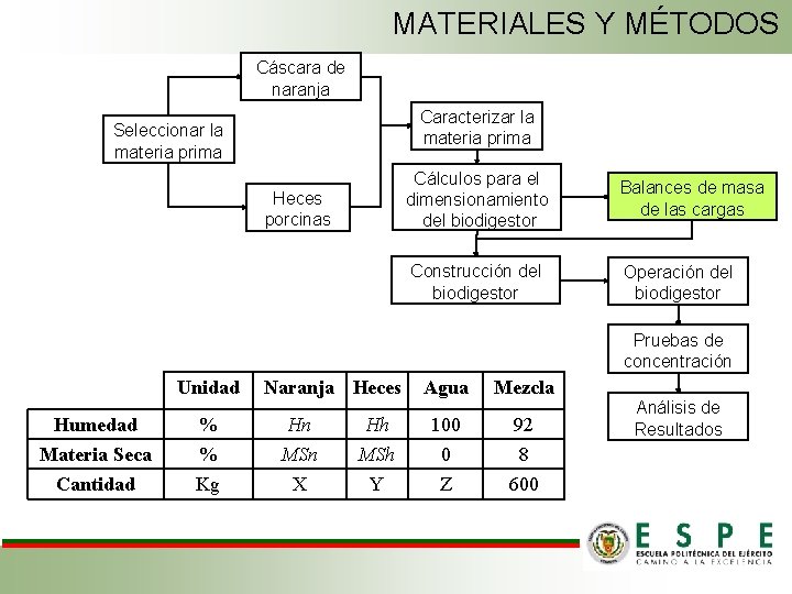 MATERIALES Y MÉTODOS Cáscara de naranja Caracterizar la materia prima Seleccionar la materia prima