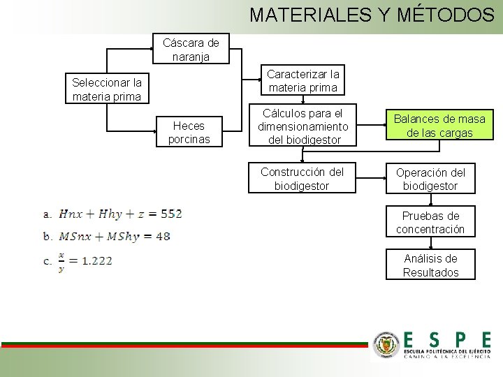 MATERIALES Y MÉTODOS Cáscara de naranja Caracterizar la materia prima Seleccionar la materia prima