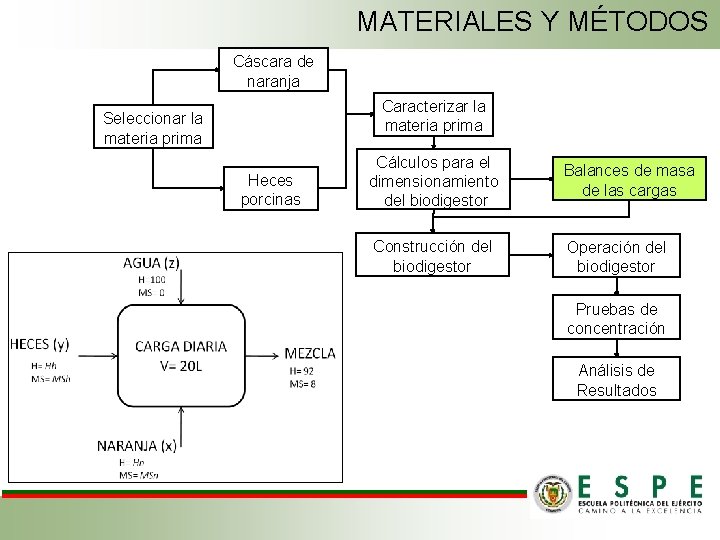 MATERIALES Y MÉTODOS Cáscara de naranja Caracterizar la materia prima Seleccionar la materia prima