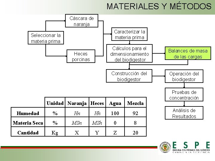 MATERIALES Y MÉTODOS Cáscara de naranja Caracterizar la materia prima Seleccionar la materia prima