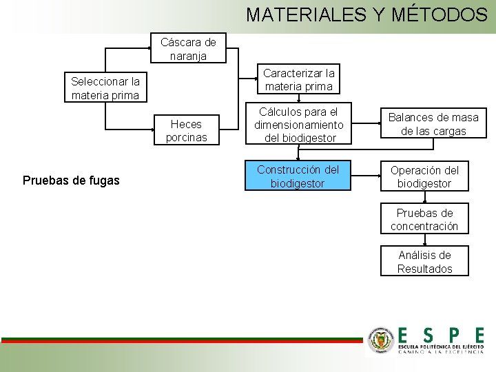 MATERIALES Y MÉTODOS Cáscara de naranja Caracterizar la materia prima Seleccionar la materia prima