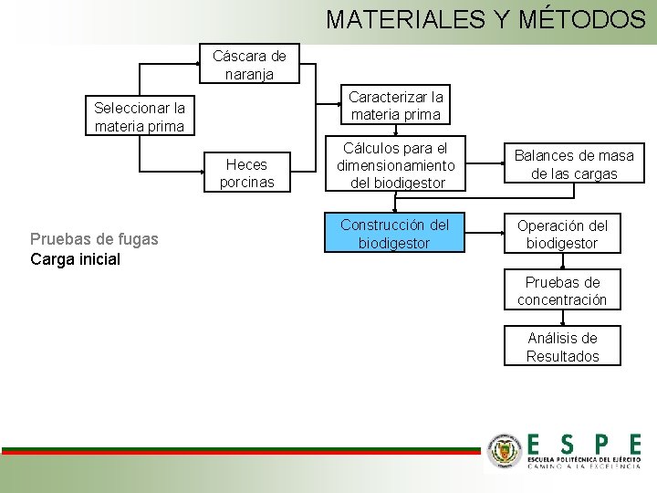 MATERIALES Y MÉTODOS Cáscara de naranja Caracterizar la materia prima Seleccionar la materia prima