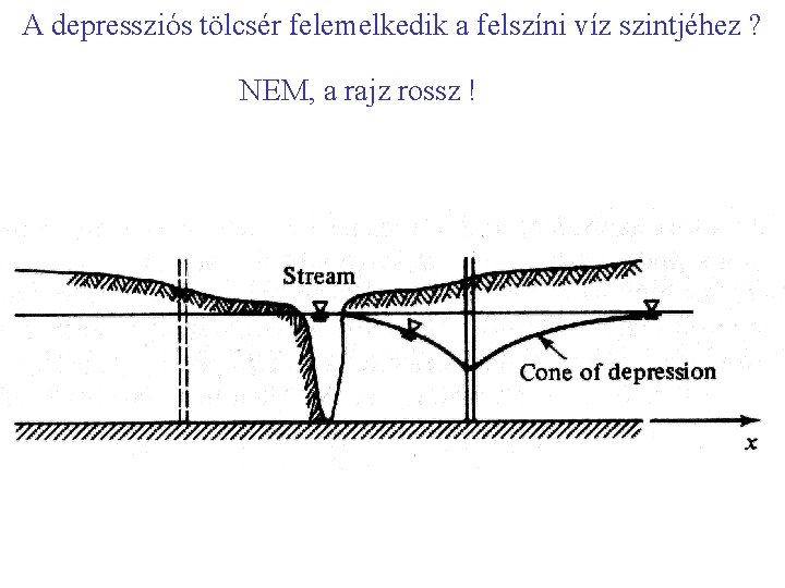 A depressziós tölcsér felemelkedik a felszíni víz szintjéhez ? NEM, a rajz rossz !