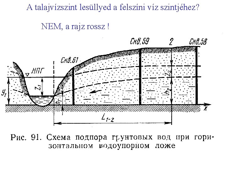 A talajvízszint lesüllyed a felszíni víz szintjéhez? NEM, a rajz rossz ! 