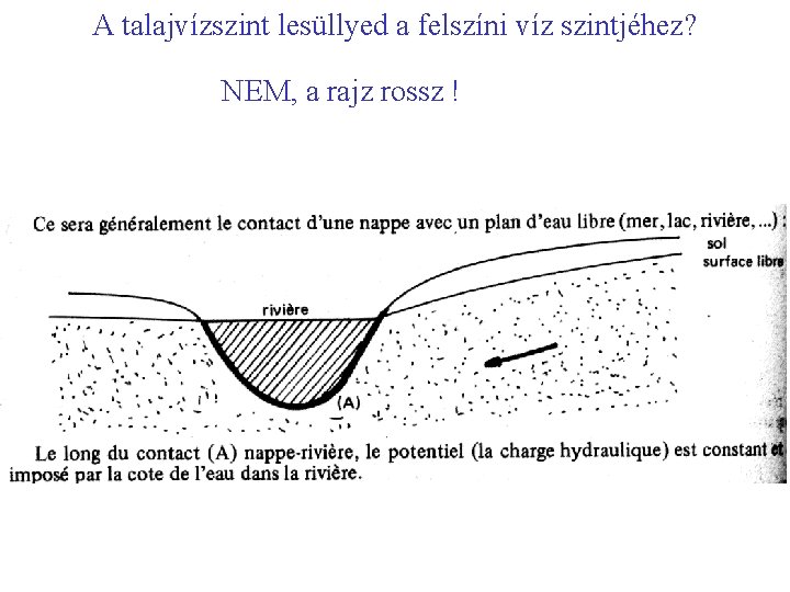 A talajvízszint lesüllyed a felszíni víz szintjéhez? NEM, a rajz rossz ! 