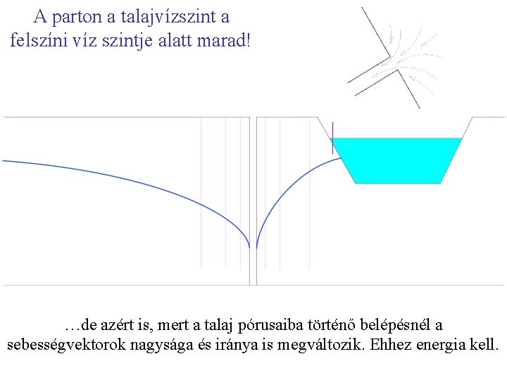 A parton a talajvízszint a felszíni víz szintje alatt marad! …de azért is, mert