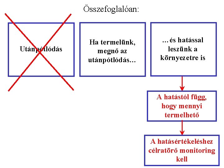 Összefoglalóan: Utánpótlódás Ha termelünk, megnő az utánpótlódás… …és hatással leszünk a környezetre is A