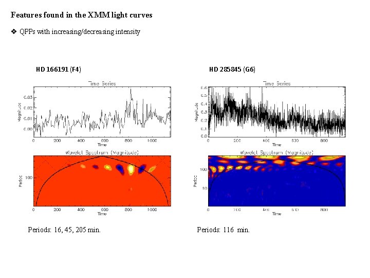 Features found in the XMM light curves v QPPs with increasing/decreasing intensity HD 166191