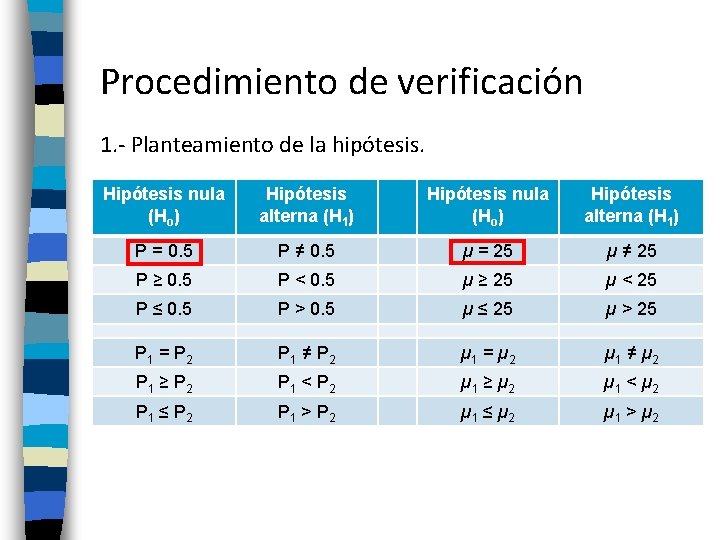 Procedimiento de verificación 1. - Planteamiento de la hipótesis. Hipótesis nula (Ho) Hipótesis alterna