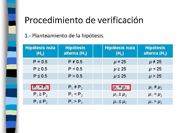 Procedimiento de verificación 1. - Planteamiento de la hipótesis. Hipótesis nula (Ho) Hipótesis alterna