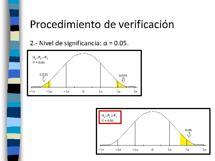 Procedimiento de verificación 2. - Nivel de significancia: α = 0. 05. 