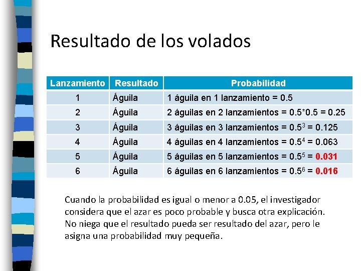 Resultado de los volados Lanzamiento Resultado Probabilidad 1 Águila 1 águila en 1 lanzamiento