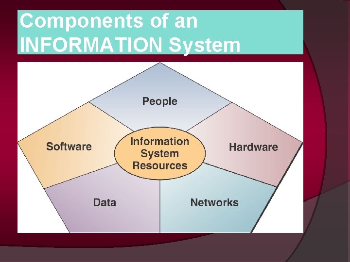Components of an INFORMATION System 