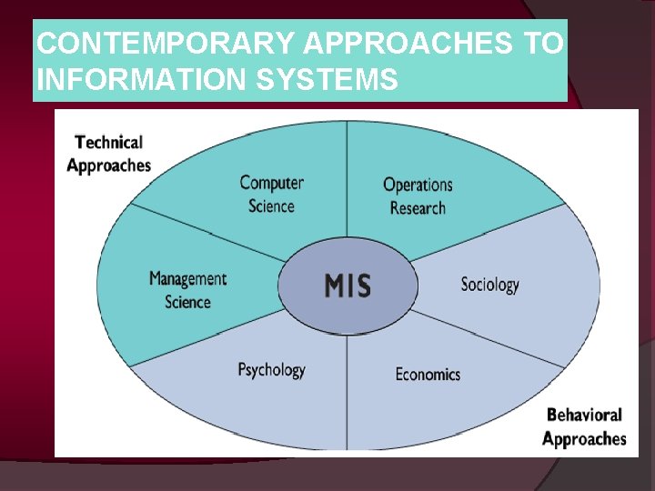 CONTEMPORARY APPROACHES TO INFORMATION SYSTEMS 