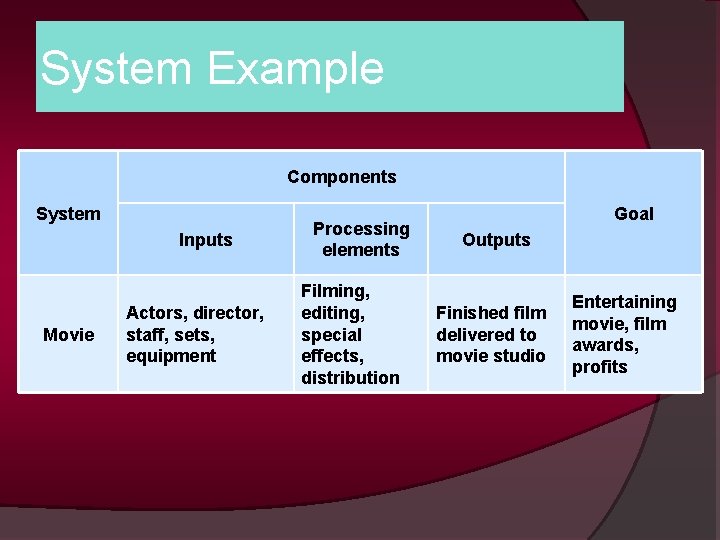 System Example Components System Inputs Movie Actors, director, staff, sets, equipment Processing elements Filming,