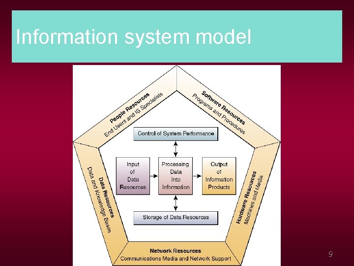 Information system model 9 