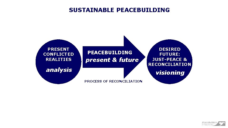 SUSTAINABLE PEACEBUILDING PRESENT CONFLICTED REALITIES PEACEBUILDING present & future analysis DESIRED FUTURE: JUST-PEACE &