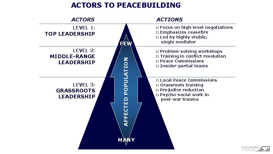 ACTORS TO PEACEBUILDING ACTORS ACTIONS LEVEL 1: TOP LEADERSHIP FEW MIDDLE-RANGE LEADERSHIP LEVEL 3: