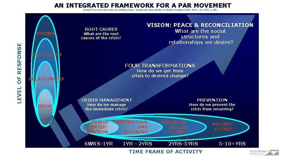 AN INTEGRATED FRAMEWORK FOR A PAR MOVEMENT Adopted from John Paul Lederach, Building Peace: