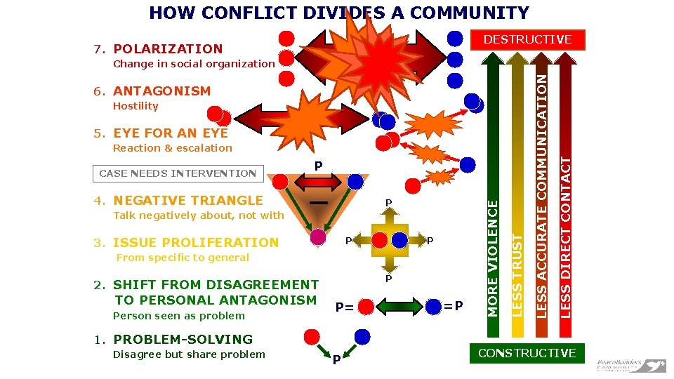 HOW CONFLICT DIVIDES A COMMUNITY DESTRUCTIVE 7. POLARIZATION Hostility 5. EYE FOR AN EYE