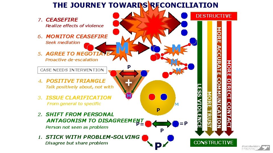 THE JOURNEY TOWARDS RECONCILIATION DESTRUCTIVE 7. CEASEFIRE POLARIZATION 6. ANTAGONISM MONITOR CEASEFIRE Seek mediation