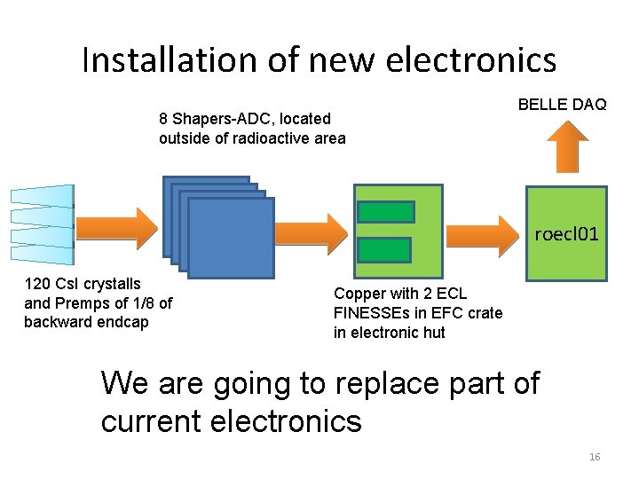 Installation of new electronics 8 Shapers-ADC, located outside of radioactive area BELLE DAQ roecl