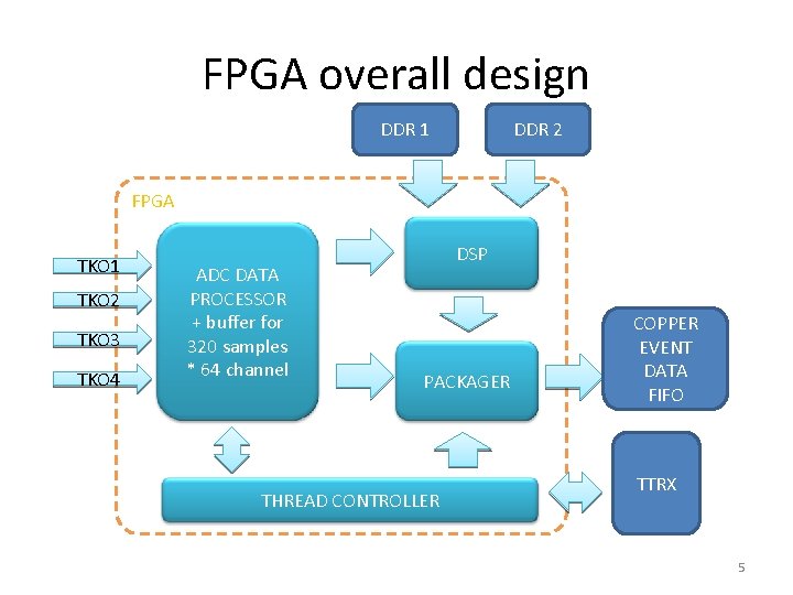 FPGA overall design DDR 1 DDR 2 FPGA TKO 1 TKO 2 TKO 3