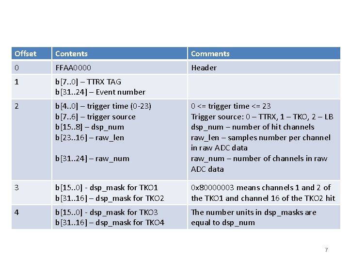 Offset Contents Comments 0 FFAA 0000 Header 1 b[7. . 0] – TTRX TAG