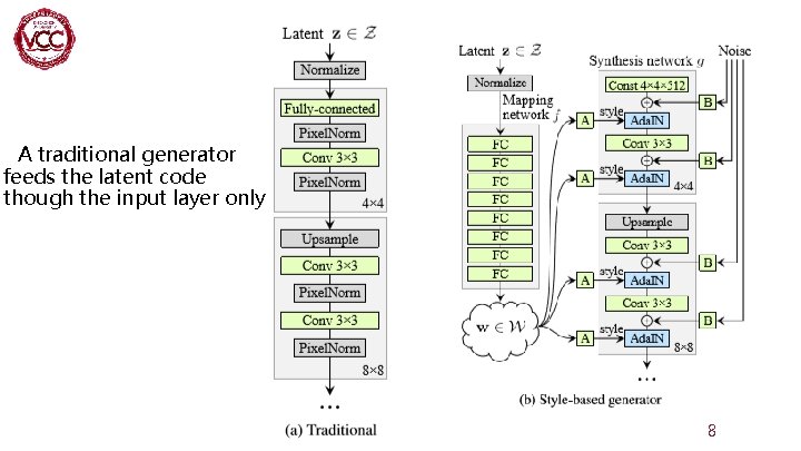 A traditional generator feeds the latent code though the input layer only 8 