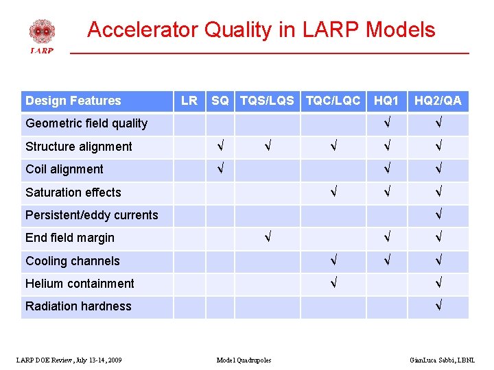 Accelerator Quality in LARP Models Design Features LR SQ TQS/LQS TQC/LQC Geometric field quality