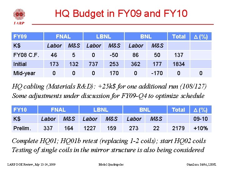 HQ Budget in FY 09 and FY 10 FY 09 K$ FNAL LBNL Total