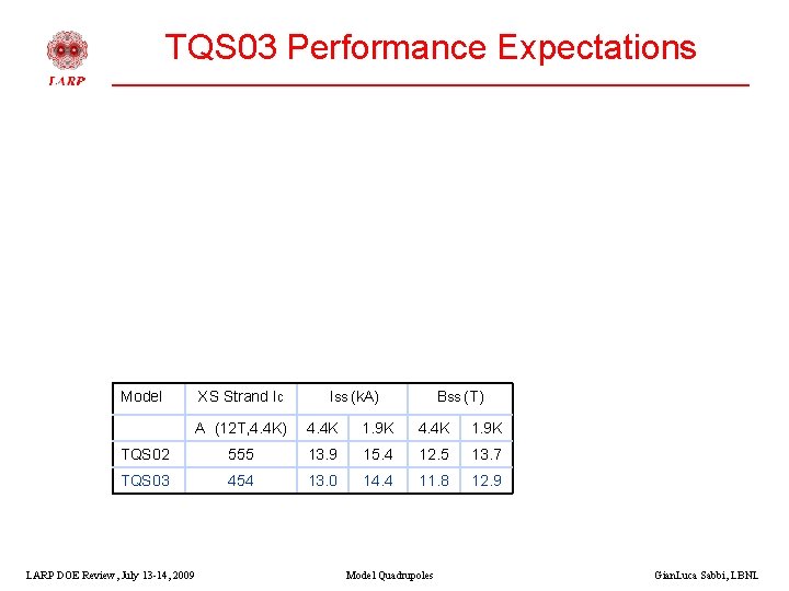 TQS 03 Performance Expectations Model XS Strand Ic Iss (k. A) Bss (T) A