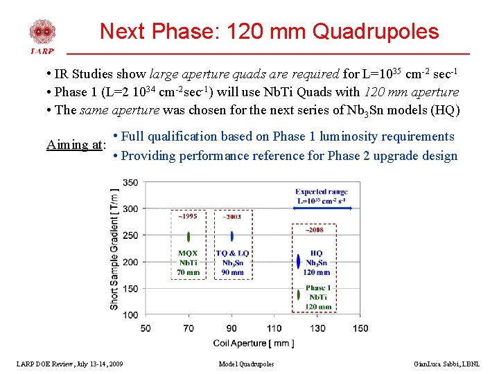 Next Phase: 120 mm Quadrupoles • IR Studies show large aperture quads are required