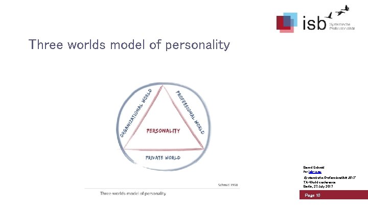Three worlds model of personality Bernd Schmid for isb-w. eu Systemische Professionalität 2017 TA-World