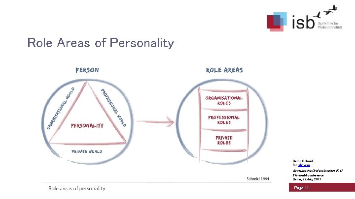 Role Areas of Personality Bernd Schmid for isb-w. eu Systemische Professionalität 2017 TA-World conference
