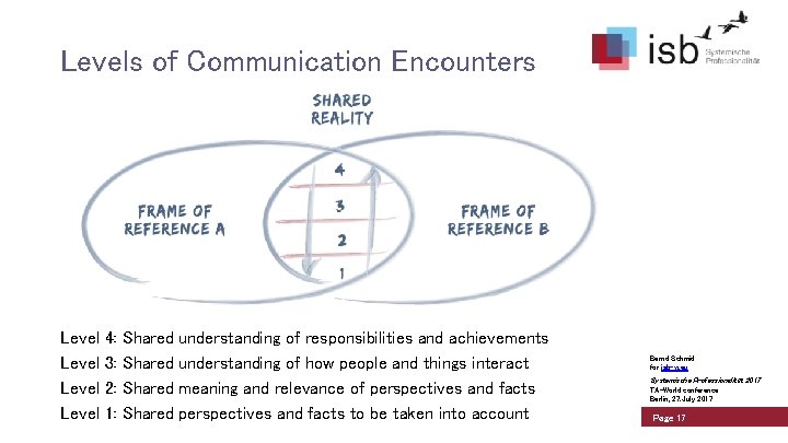 Levels of Communication Encounters Level 4: 3: 2: 1: Shared understanding of responsibilities and