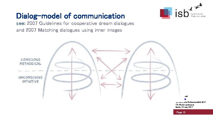 Dialog-model of communication see: 2007 Guidelines for cooperative dream dialogues and 2007 Matching dialogues