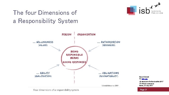 The four Dimensions of a Responsibility System Bernd Schmid for isb-w. eu Systemische Professionalität