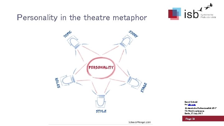 Personality in theatre metaphor Bernd Schmid for isb-w. eu Systemische Professionalität 2017 TA-World conference